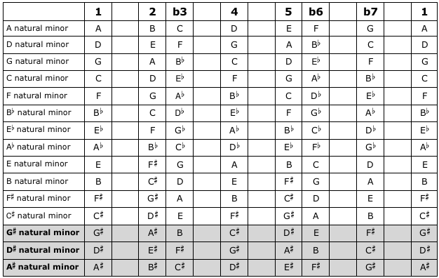 How to write natural minor scales