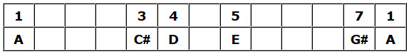 A Major Scale: 2 and 6 Removed