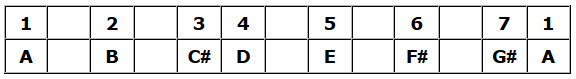 A Major Scale Table