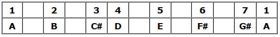 A Major Scale Table