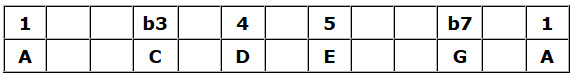 A Minor Pentatonic Table