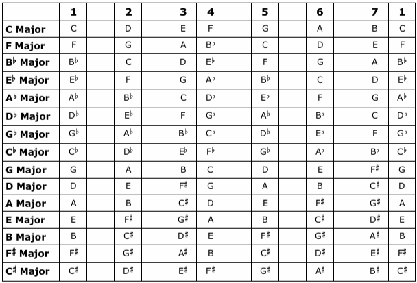 All Major Scales: Answers