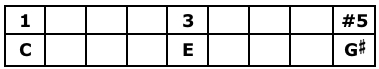 C Augmented Triad Table