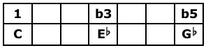 C Diminished Triad Table