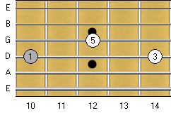 C Major Triad: D and G Strings