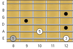 C Major Triad: 2-1 Fingering