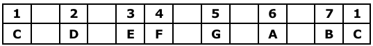 C Major Scale Table