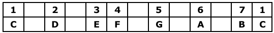 C Major Scale Table