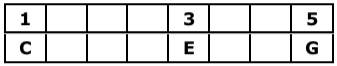 C Major Triad Table