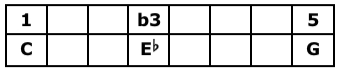 C Minor Triad Table