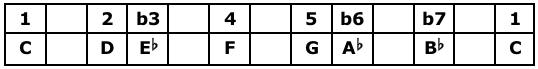 C Natural Minor Scale Table