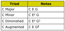 C Triads Table