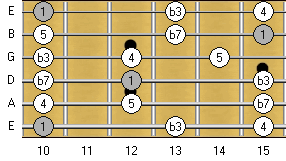 D Minor Pentatonic: Unison Fingering 1