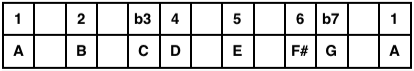 A Dorian Mode Table