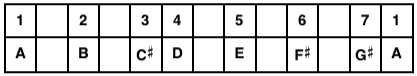 A Major Scale Table