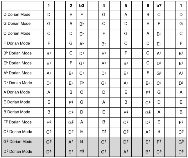 Dorian Modes: Answers