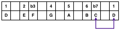 D Dorian Mode Table