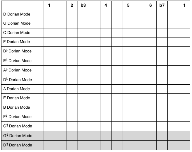 Dorian Modes: Questions