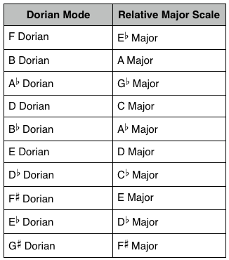 Dorian Mode: Answers