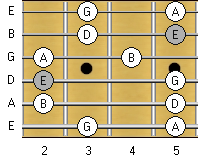 E Minor Pentatonic: Fingering 2 (Low)