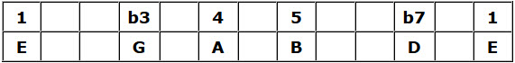 E Minor Pentatonic Scale Table