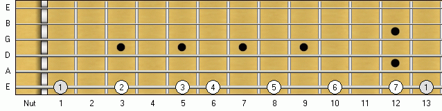 F Major Scale