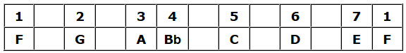 F Major Scale Table