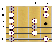 E Minor Pentatonic: Fingering 1