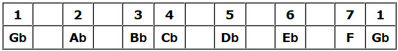 Gb Major Scale Table