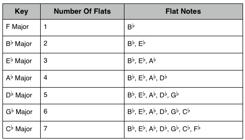 Key Signatures: Flat Keys