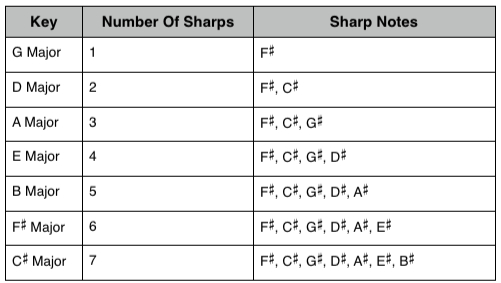 Sharp Major Scales Tables