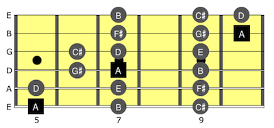 A Major Scale Fingering