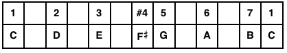 C Lydian Mode Table