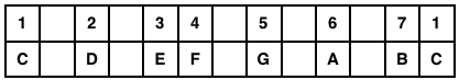 C Major Scale Table