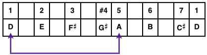 D Lydian Mode Table