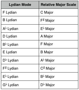 Lydian Mode: Answers