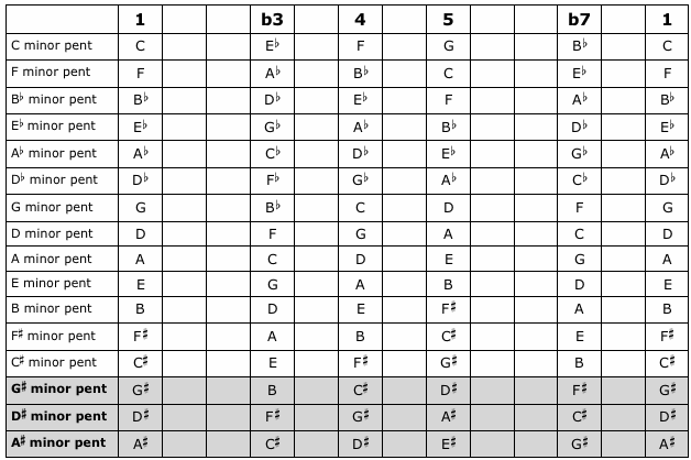 Minor Pentatonic Scales: Answers