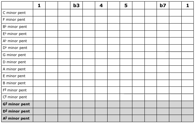 Minor Pentatonic Scales: Questions