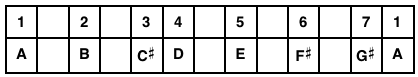 A Major Scale Table