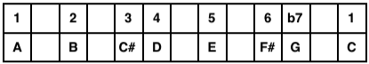 A Mixolydian Mode Table