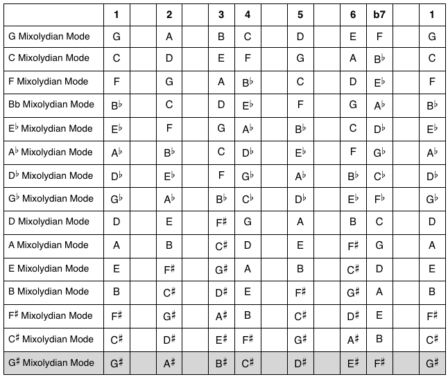 Mixolydian Mode: Answers