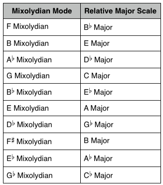 Mixolydian Mode: Answers