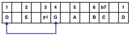 D Mixolydian Mode Table