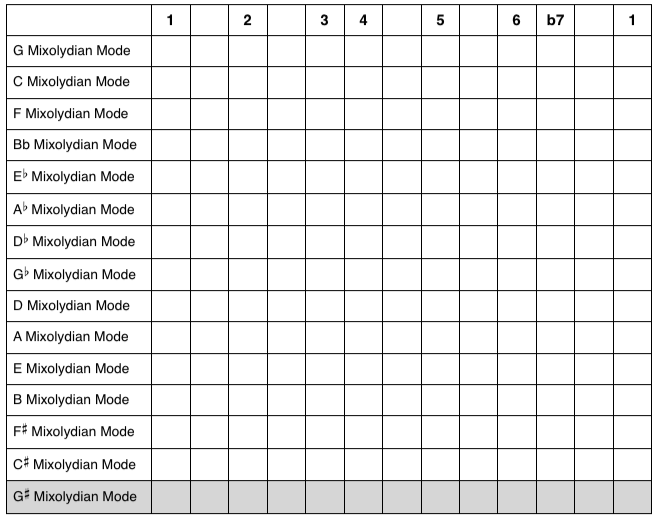 Mixolydian Mode: Questions