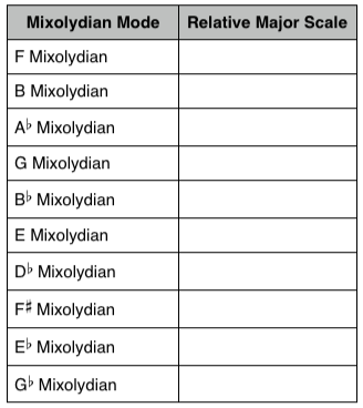 Mixolydian Mode Questions