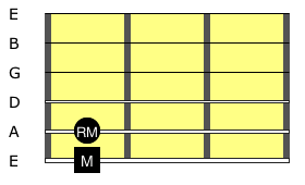 Relative Major Scale Visualisation Diagram