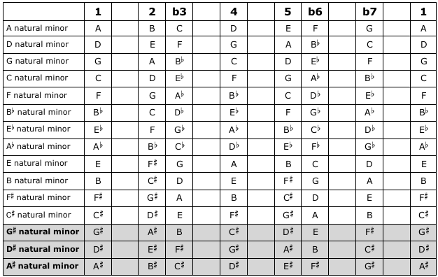 D Natural Minor Scale: Answers