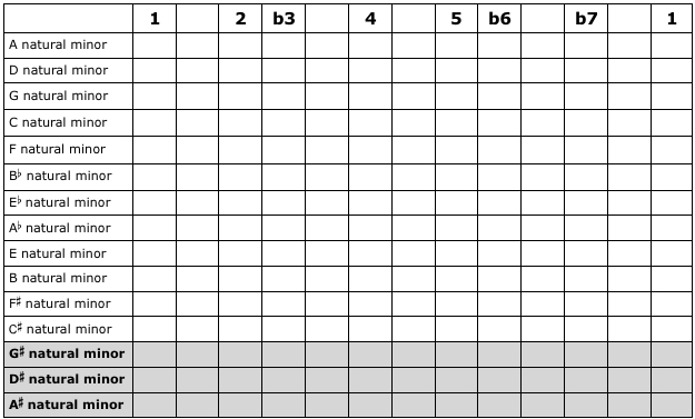 Natural Minor Scales: Questions