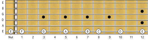Notes On Thick E-String