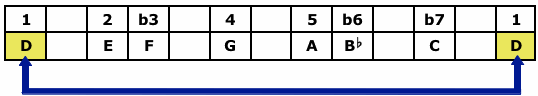 D Natural Minor Table